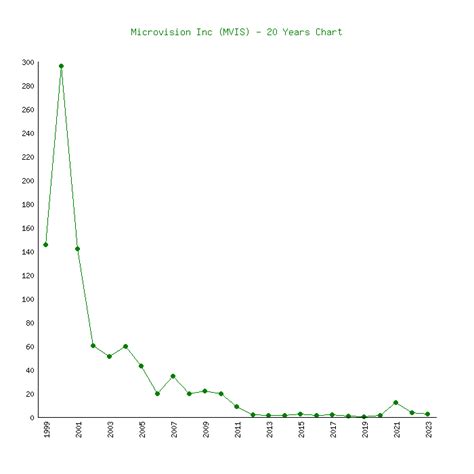 hermes microvision share price|MicroVision, Inc. (MVIS) Stock Price, News, Quote & History.